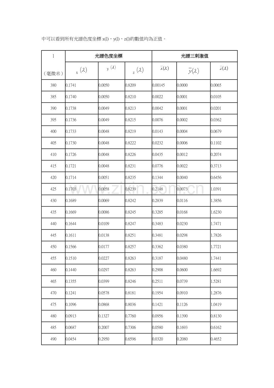 1931CIE-XYZ色度系统-共18页.pdf_第2页