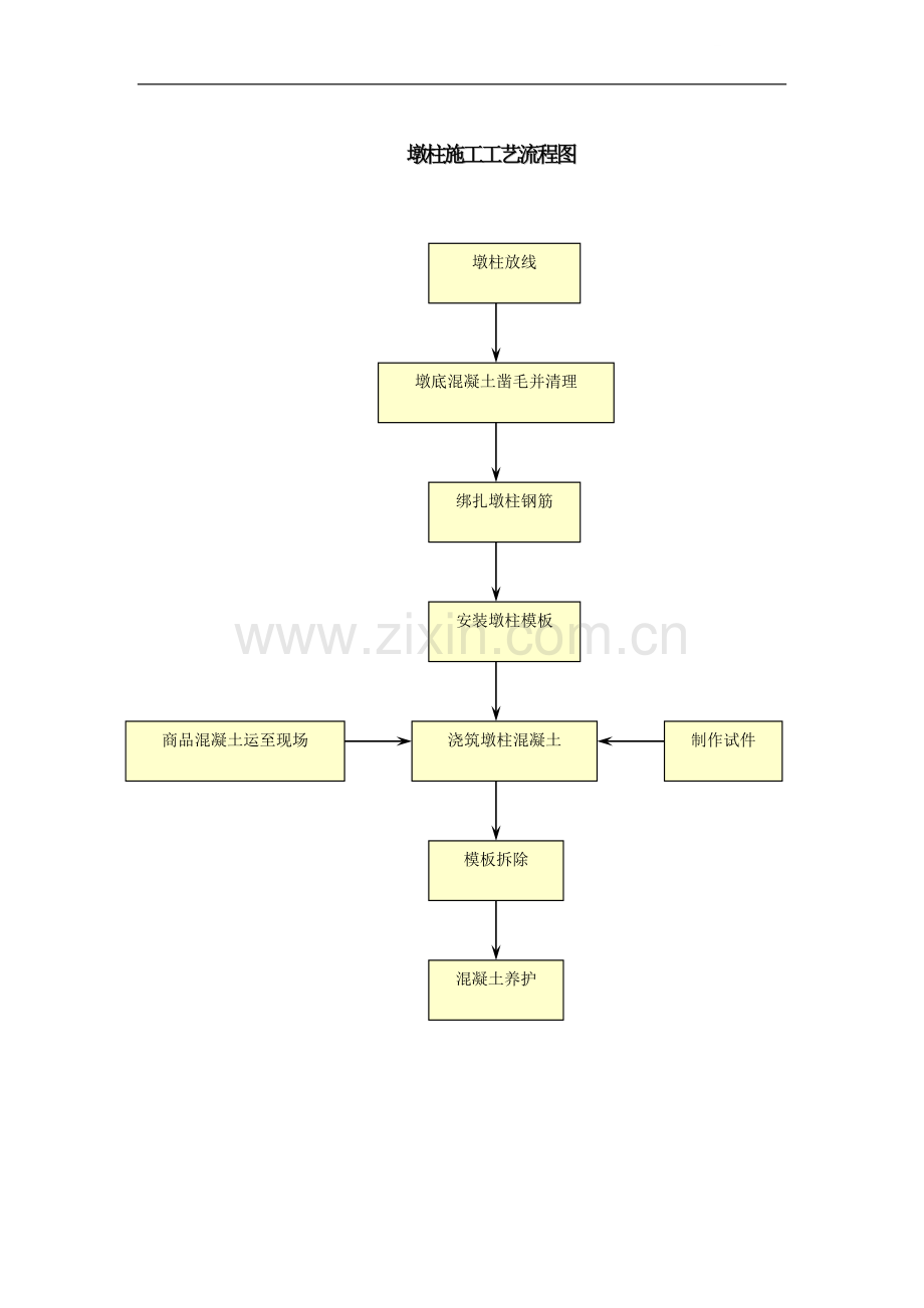 墩柱施工工艺注程图.doc_第1页
