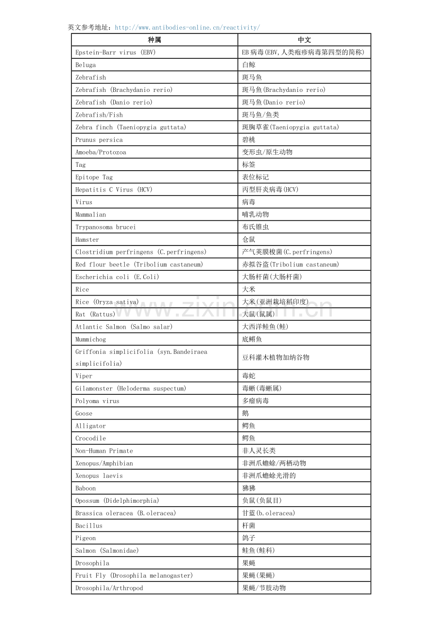 免疫实验中遇到的种属中英文对照(超级全).doc_第1页