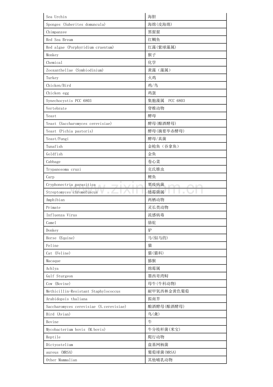 免疫实验中遇到的种属中英文对照(超级全).doc_第2页