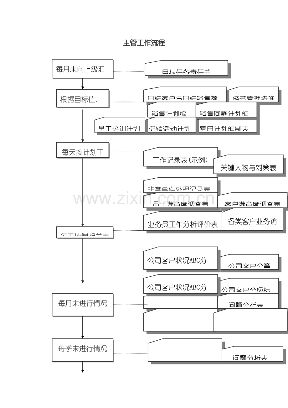 销售部主管工作标准流程.doc_第2页