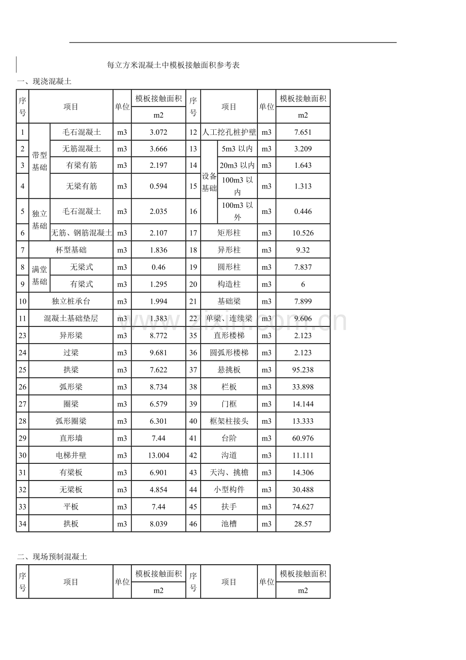 每立方米混凝土中模板接触面积参考指标.doc_第1页