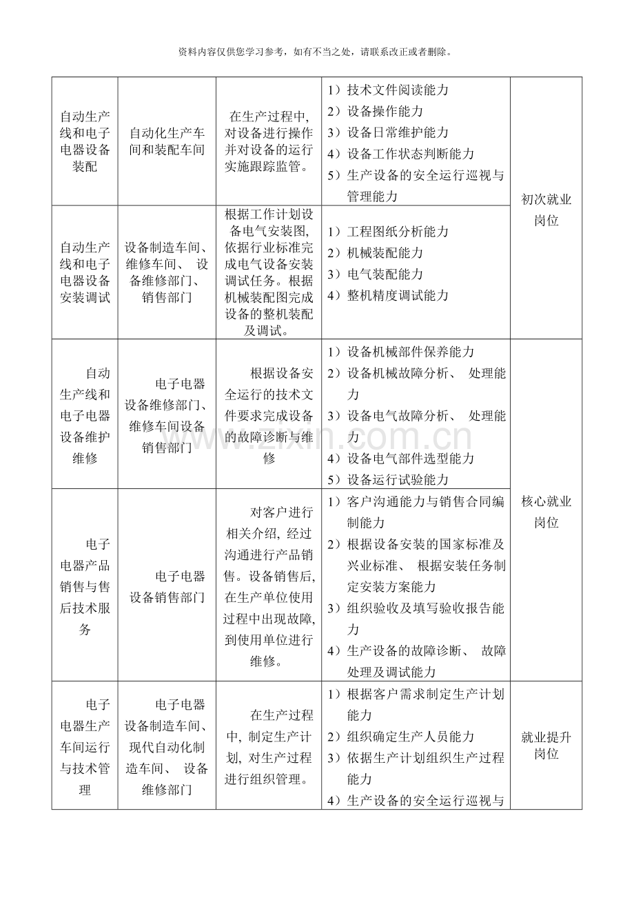 电子电器应用与维修专业人才培养方案样本.doc_第2页
