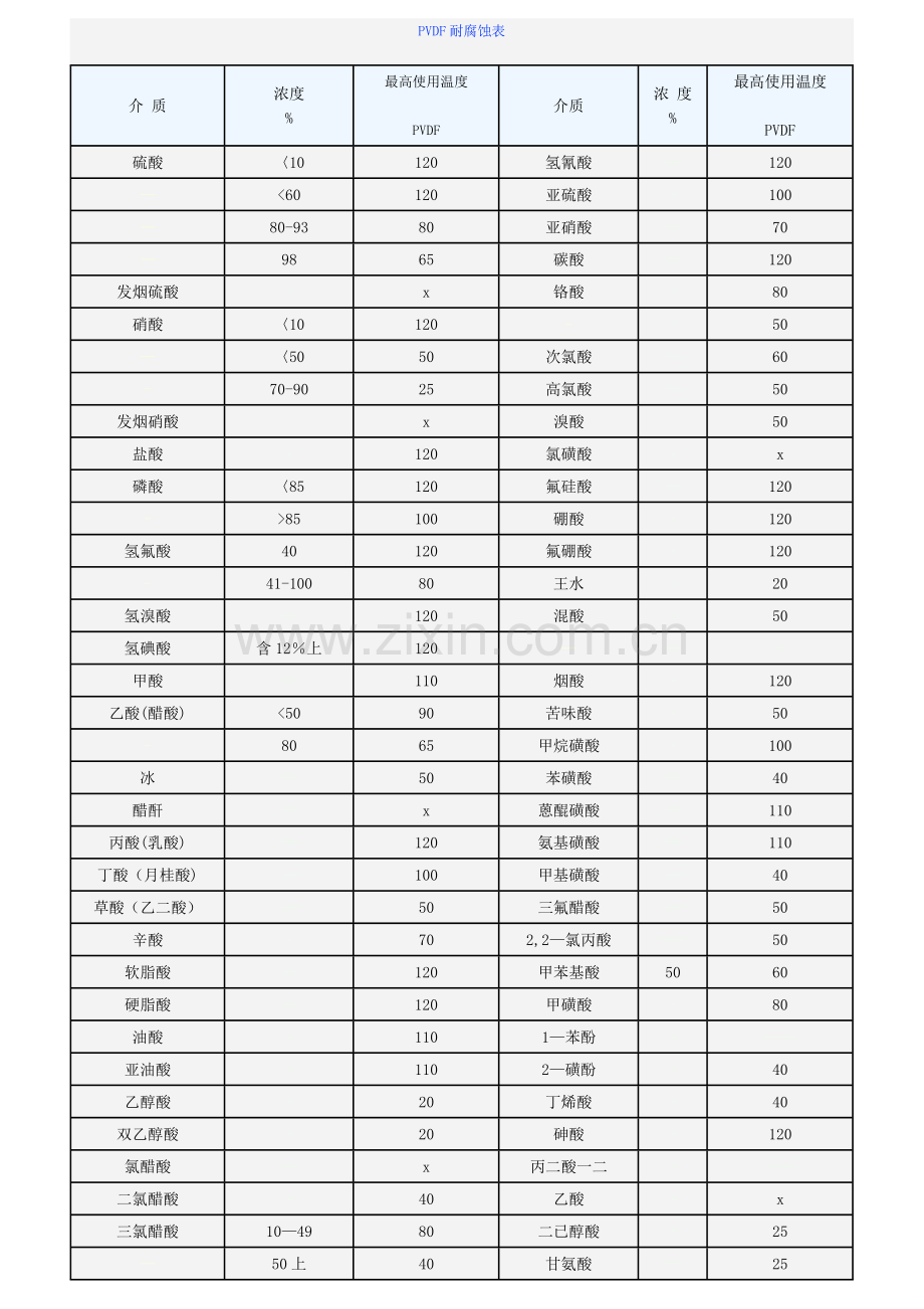 PVDF耐腐蚀表.doc_第1页