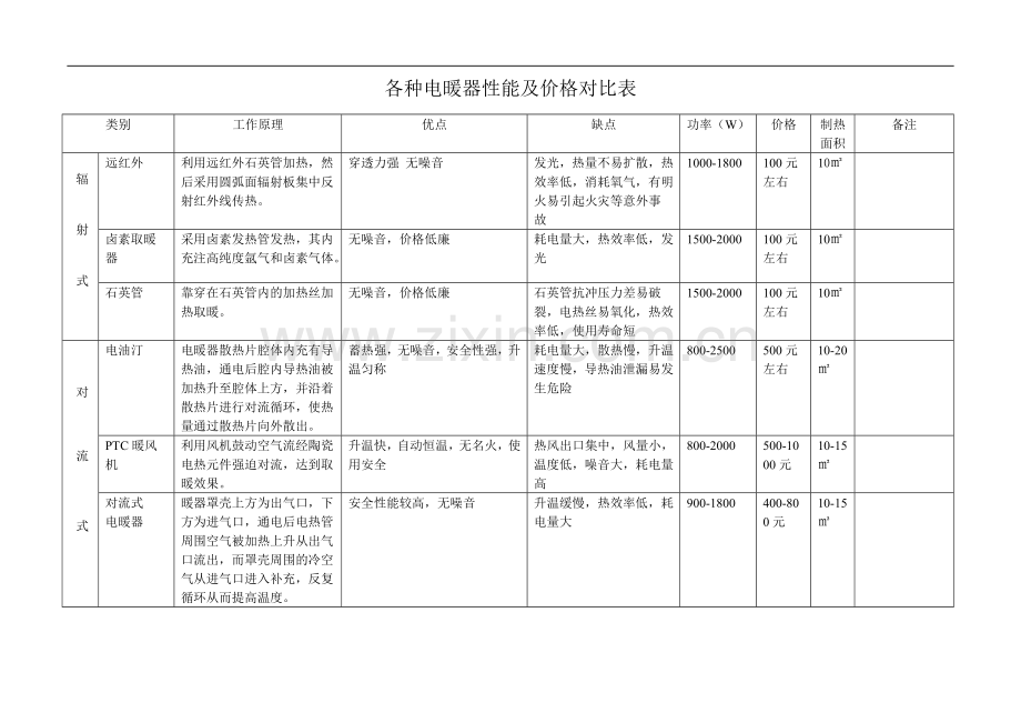 各种电暖器性能及价格对比表.doc_第1页