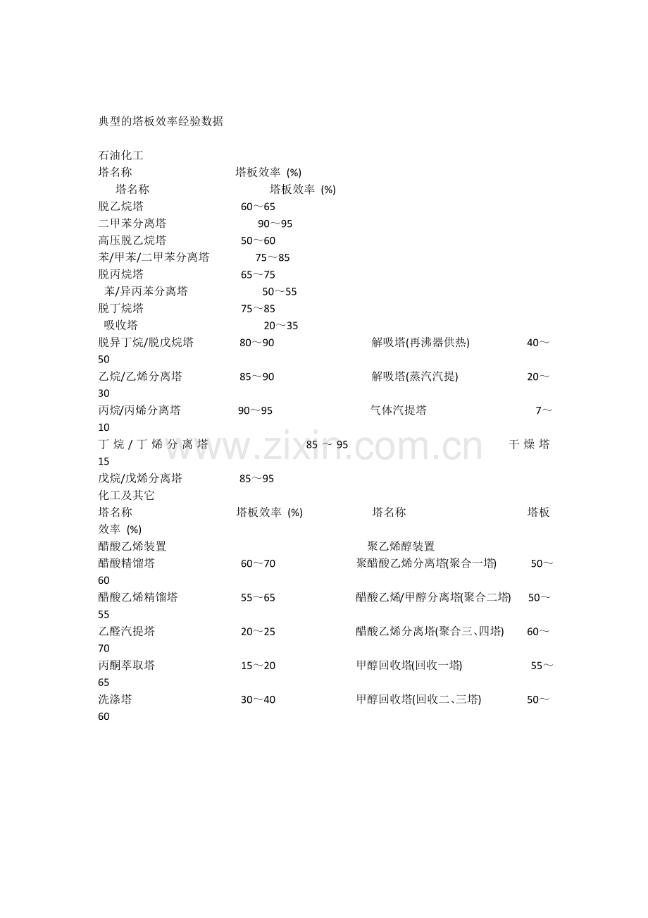 典型的塔板效率经验数据.doc_第1页