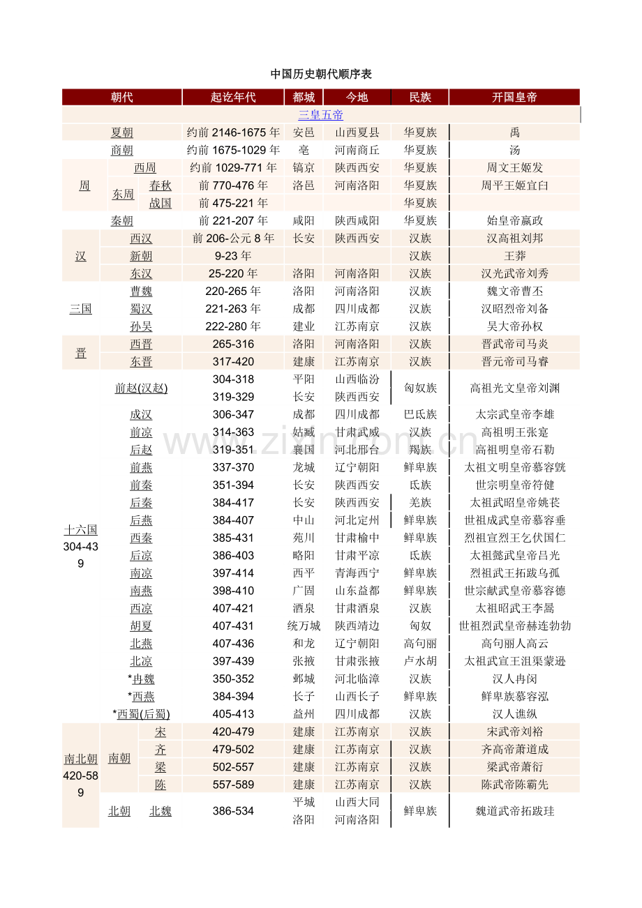 中国历史朝代顺序表(全).doc_第1页