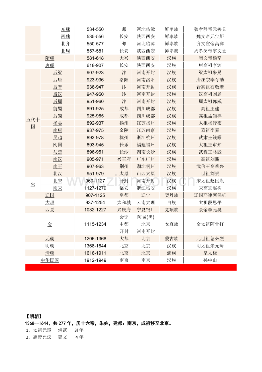 中国历史朝代顺序表(全).doc_第2页