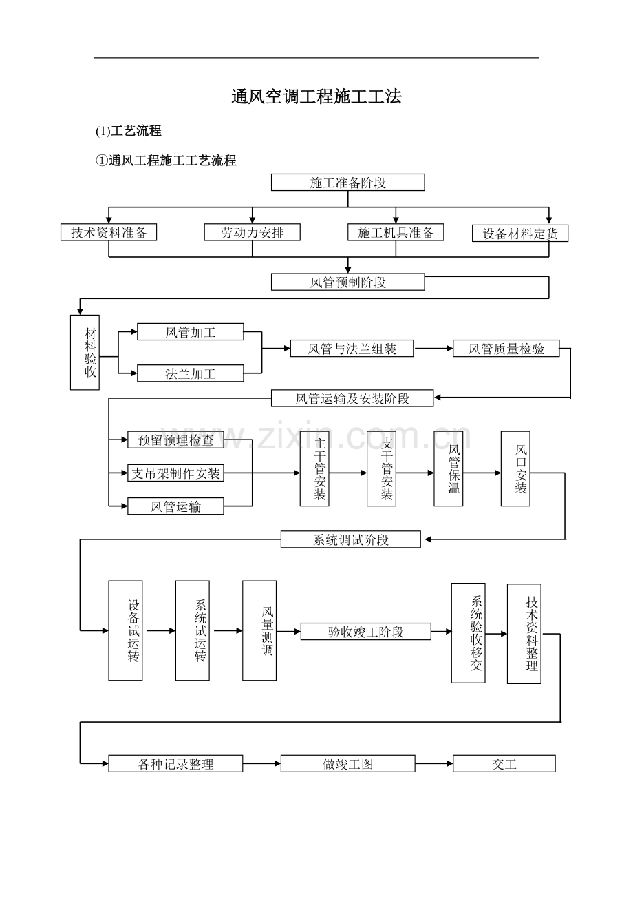 项目通风空调工程施工工法.doc_第1页
