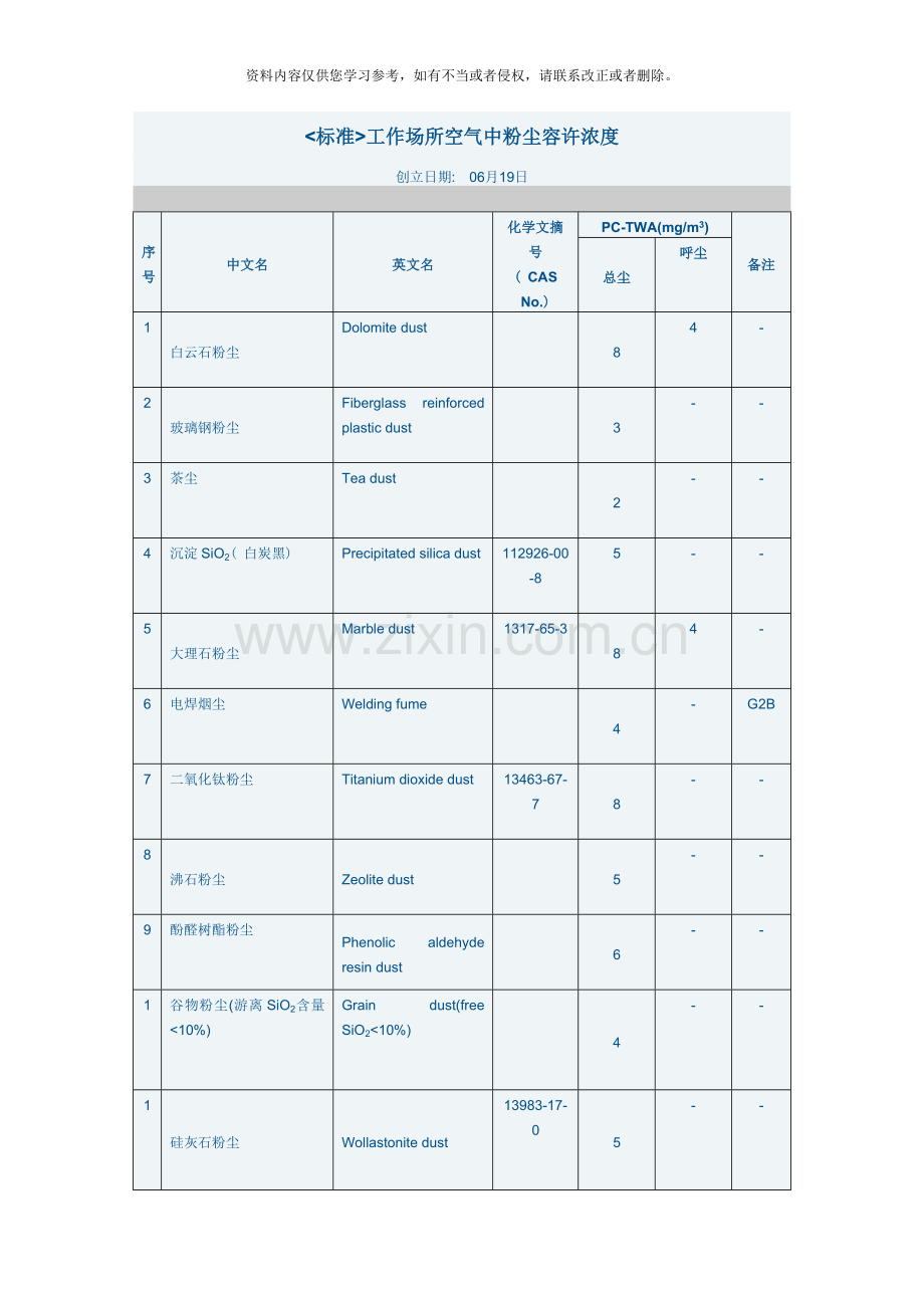 标准工作场所空气中粉尘容许浓度模板.doc_第1页