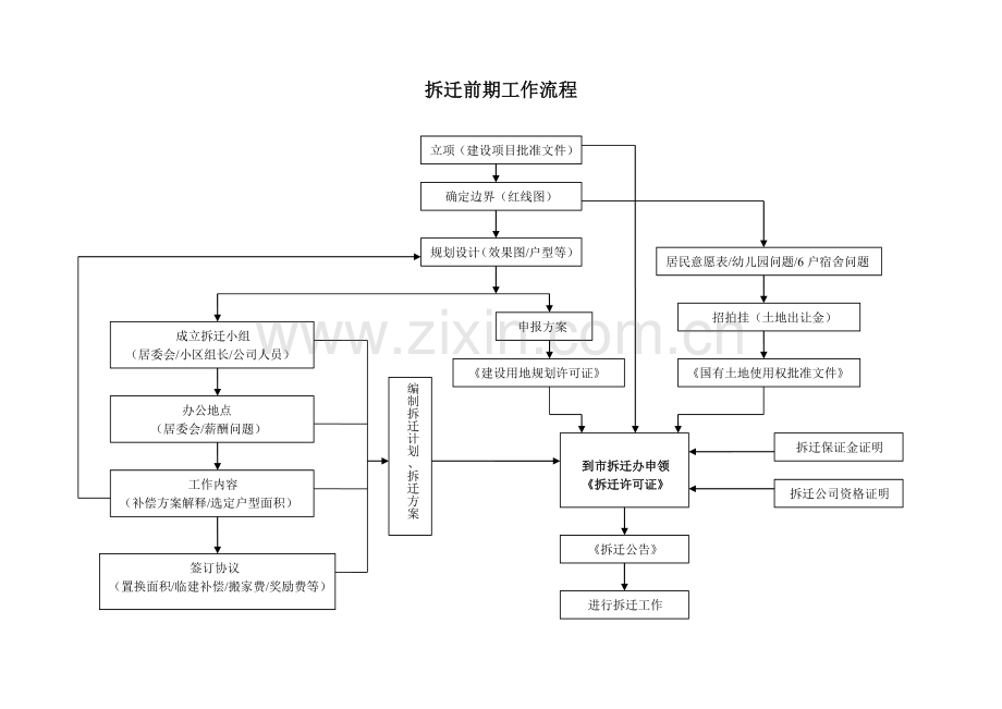 拆迁前期工作流程图.docx_第1页
