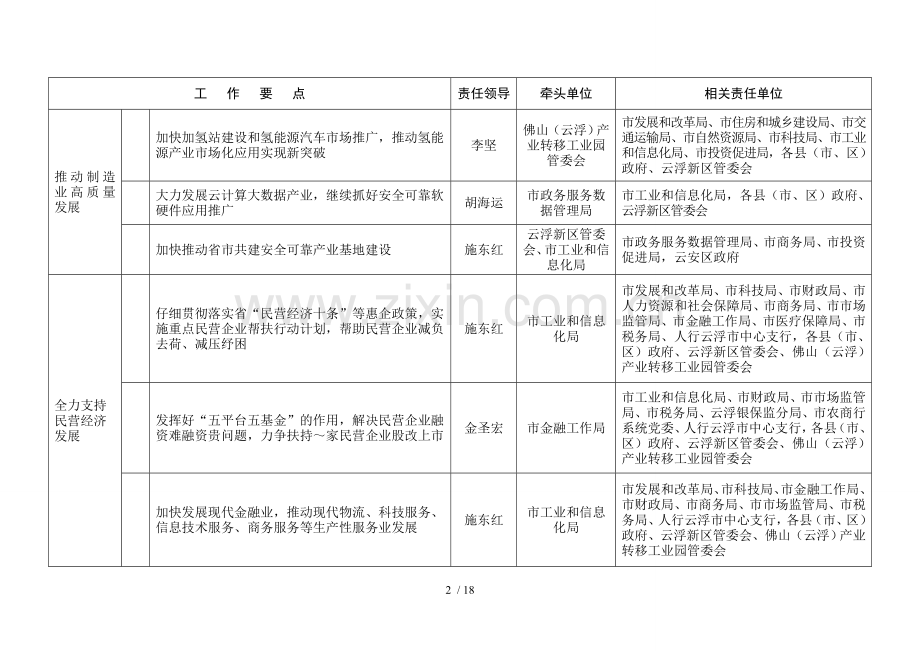 2019年市政府工作要点责任分工.doc_第2页