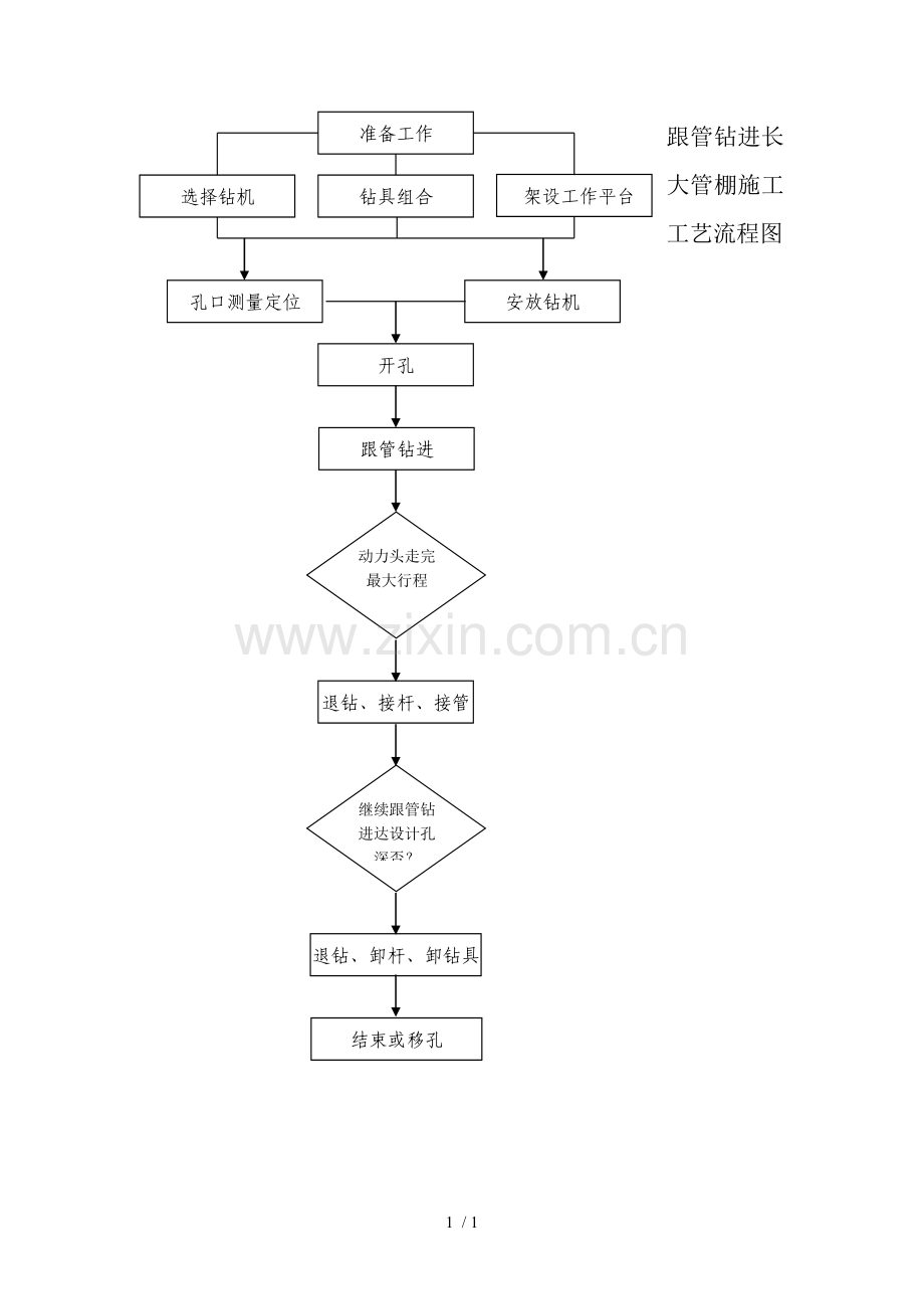 跟管钻进长大管棚施工工艺流程.doc_第1页