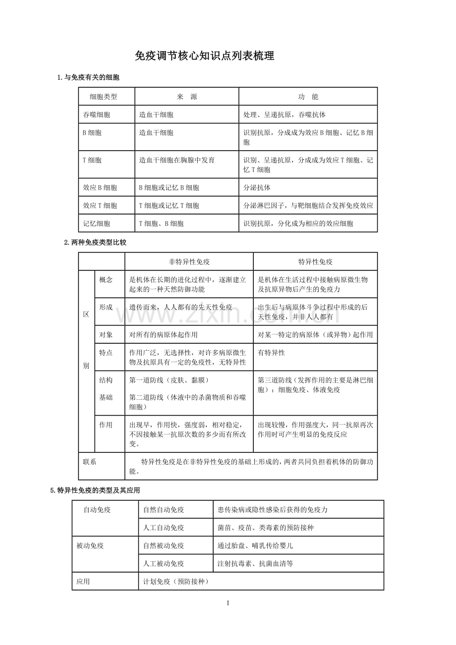 免疫调节免疫调节知识点总结带答案.doc_第1页