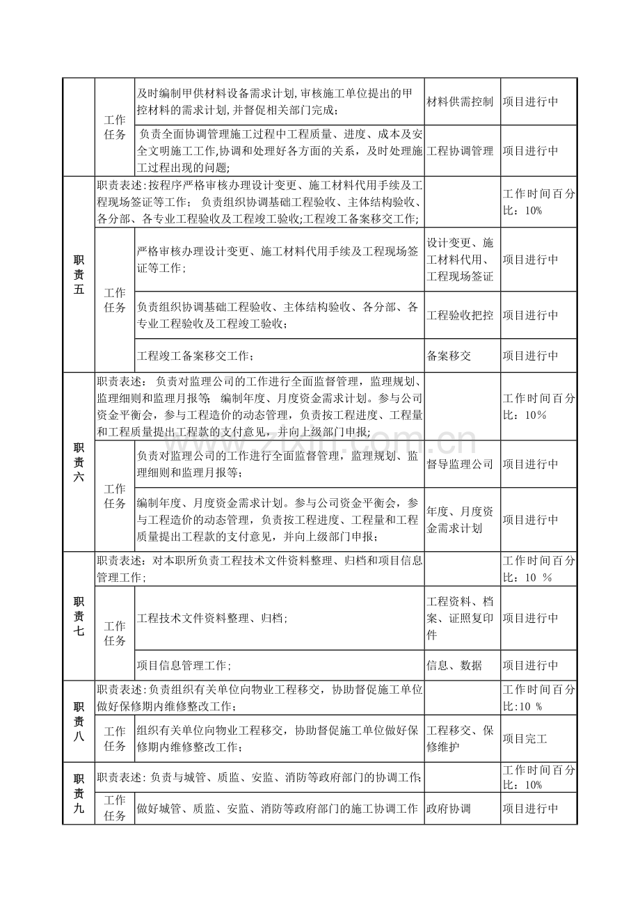 工程项目部工作职责及任务说明.docx_第2页