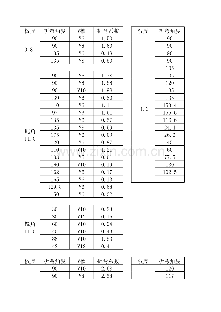 通用折弯系数表.xls_第1页