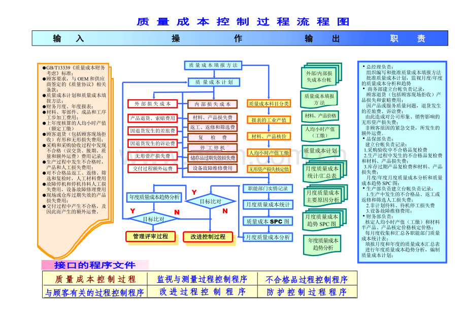 质量成本控制过程流程图(彩色).doc_第1页