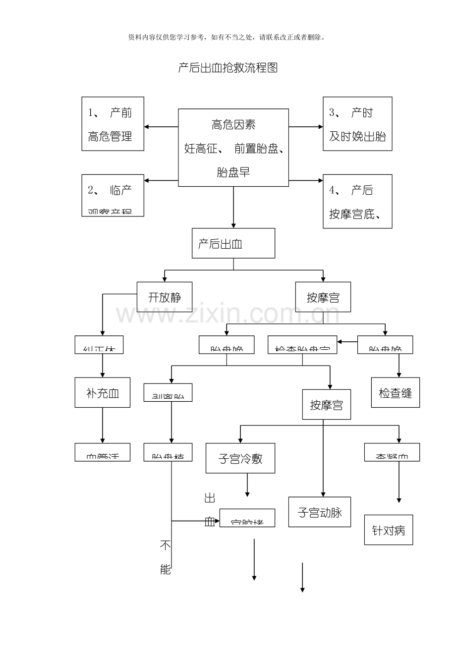 产后出血子痫羊水栓塞抢救流程图样本.doc_第1页