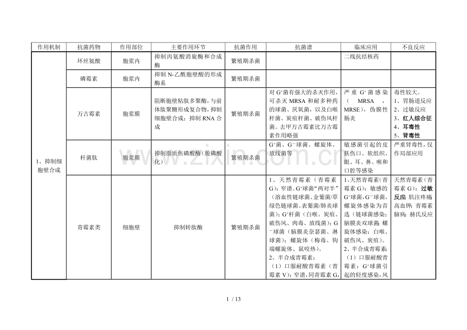 抗菌药物汇总.doc_第1页