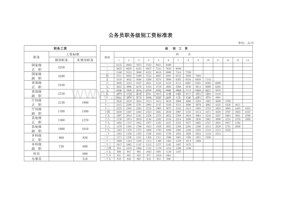 国办发3号基本工资标准表.doc_第1页