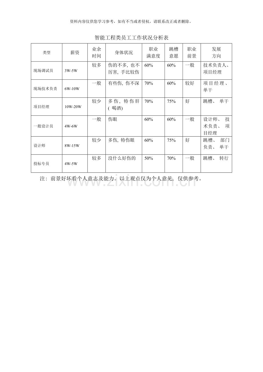 智能工程类员工薪资参考表样本.doc_第2页