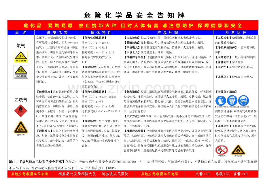 乙炔、氧气危险化学品安全告知牌.doc_第1页
