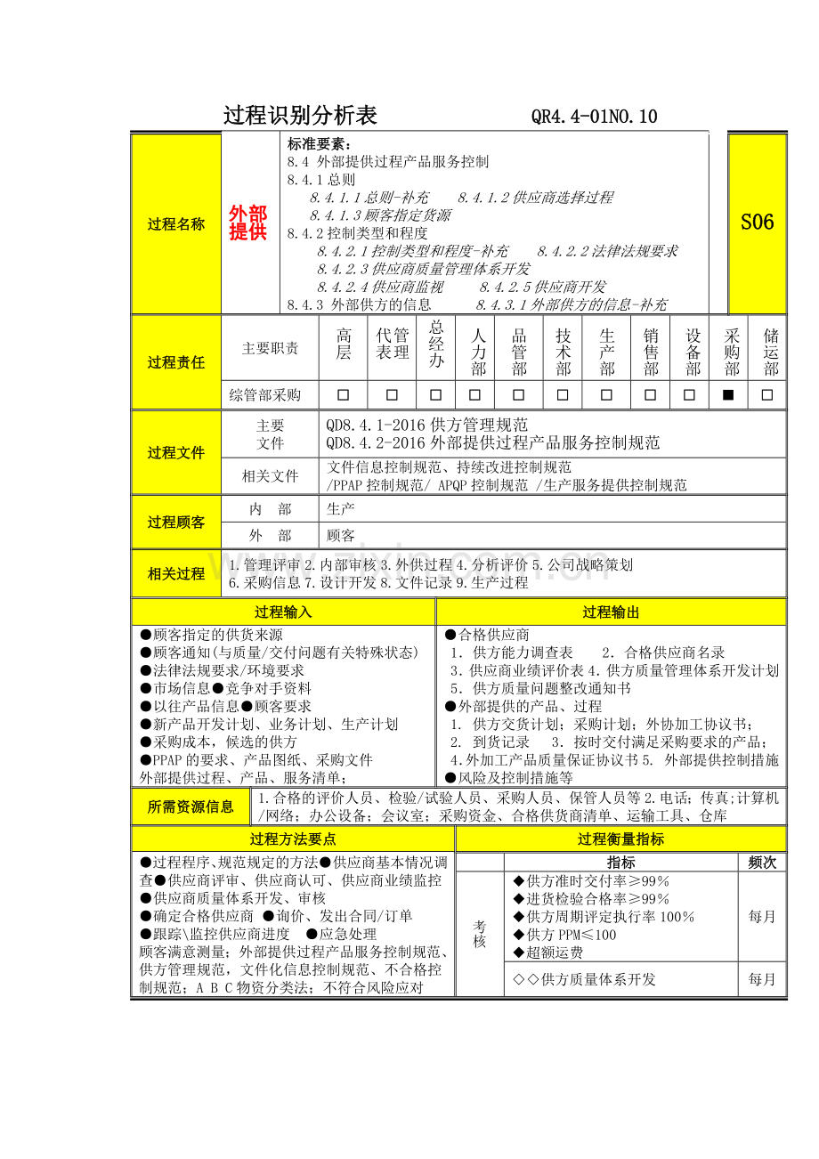 过程分析及文件记录清单S6外部提供.docx_第1页