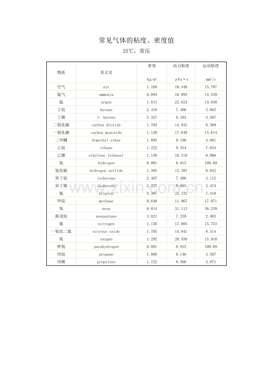 常见气体的粘度、密度值.doc_第1页