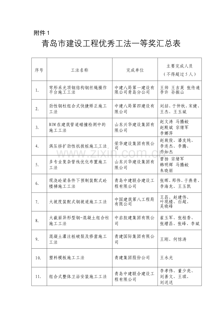 青岛建设工程优秀工法一等奖汇总表.doc_第1页
