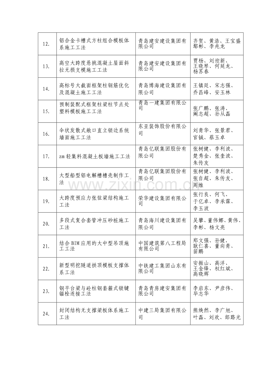 青岛建设工程优秀工法一等奖汇总表.doc_第2页
