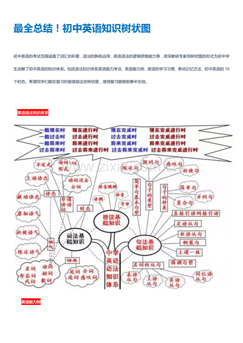 总结初中英语知识树状图档.doc_第1页