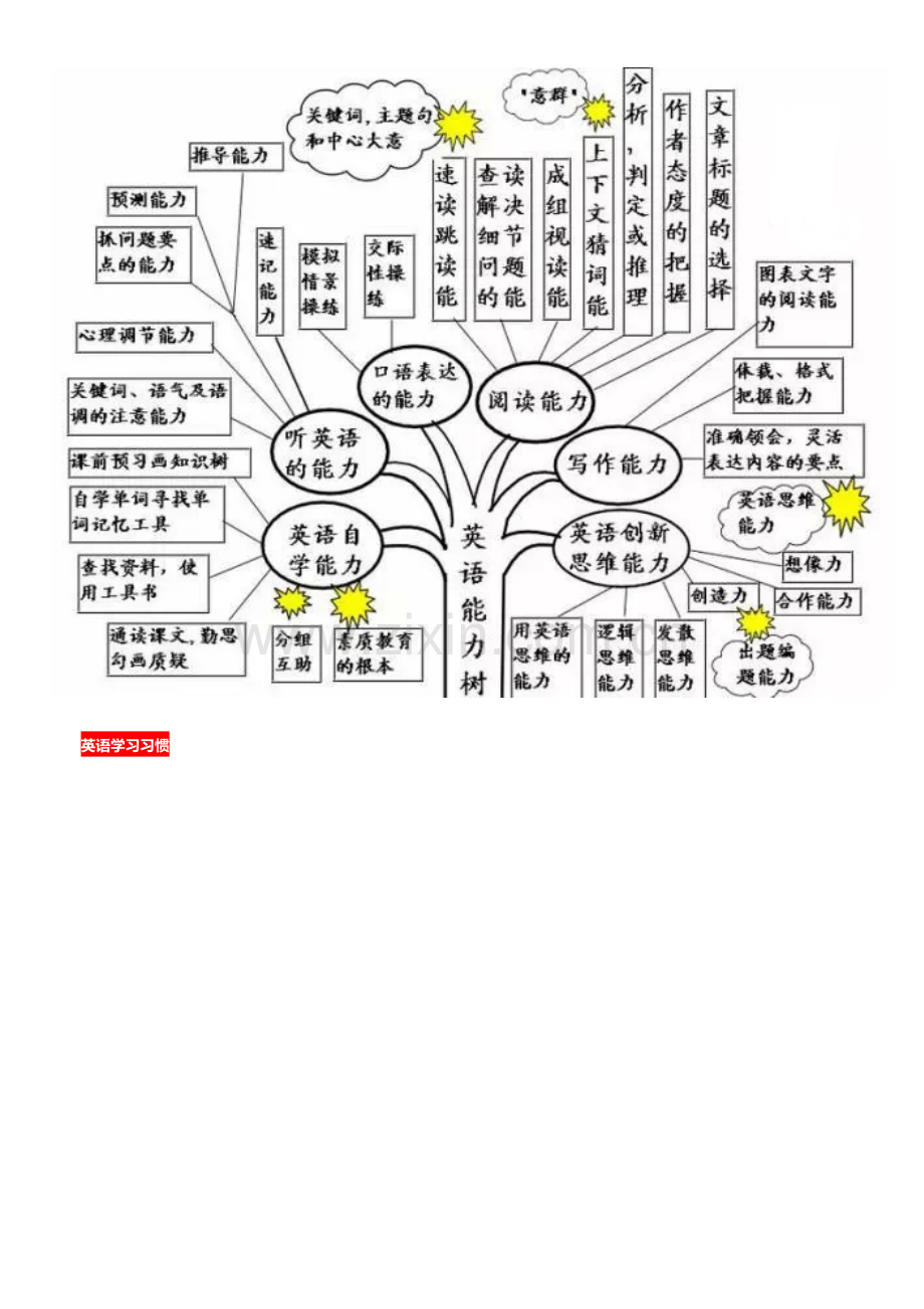 总结初中英语知识树状图档.doc_第2页