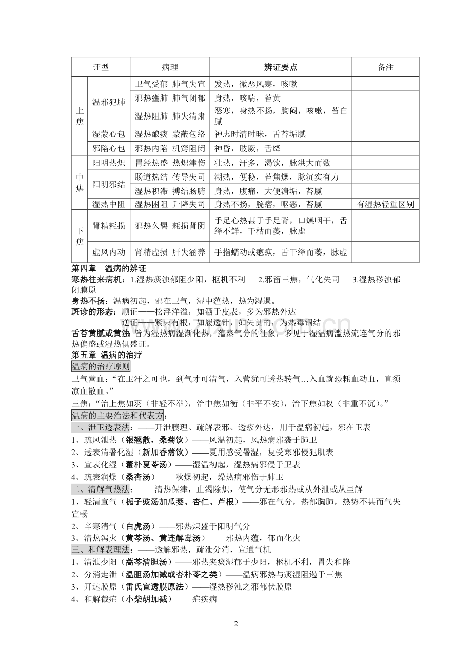 温病学考试复习重点总结.doc_第2页