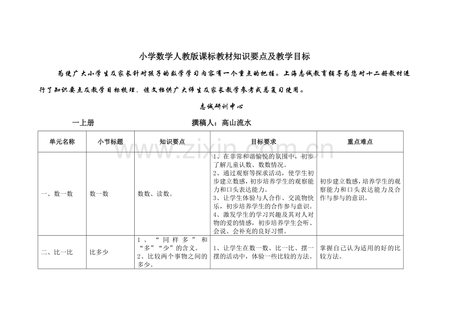人教版小学数学知识点大纲.doc_第1页