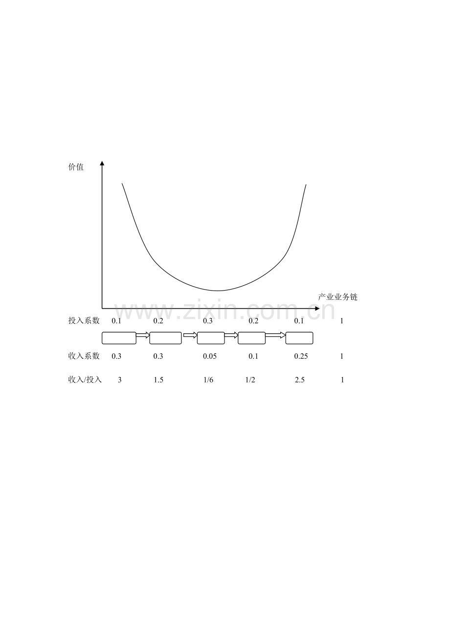产业价值链.doc_第1页
