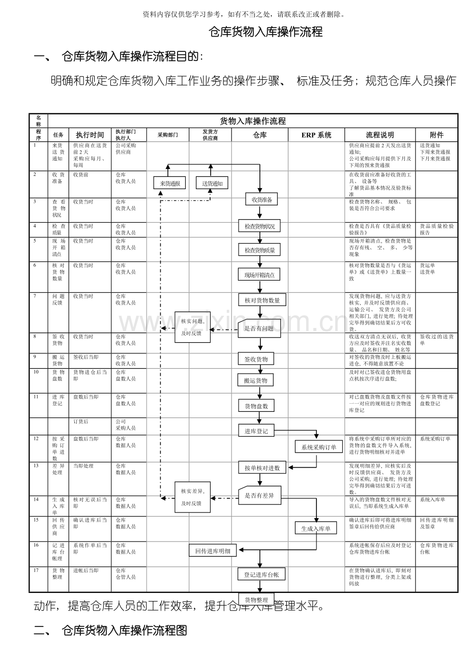 仓库货物入库操作流程样本.doc_第1页