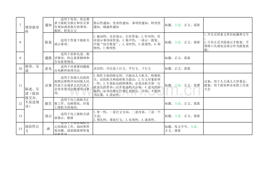 15种公文文种要点.xls_第2页