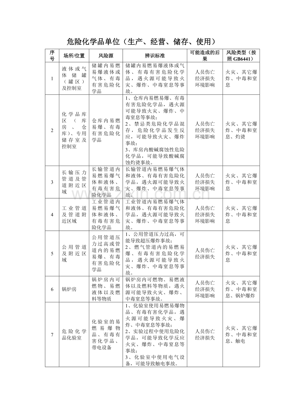 危险化学品单位安全风险辨识清单.docx_第1页