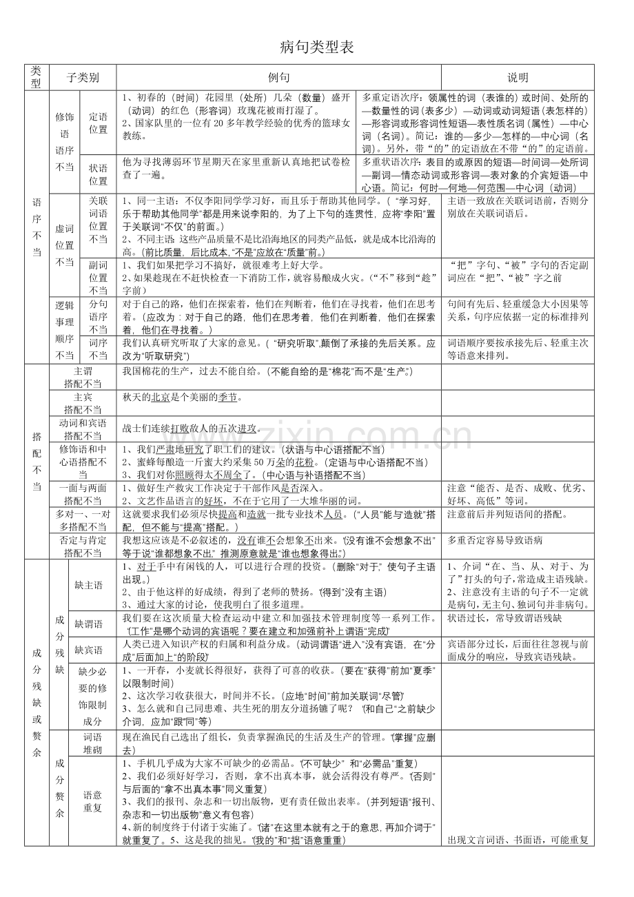 高考六大病句类型表解.doc_第1页