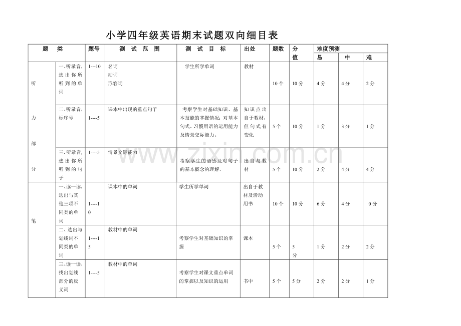 小学新版四年级英语上册期末试题双向细目表.doc_第1页