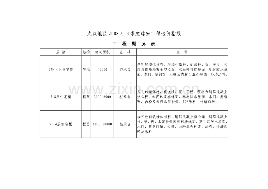 武汉地区2008年3季度建筑安装工程造价指数.doc_第1页
