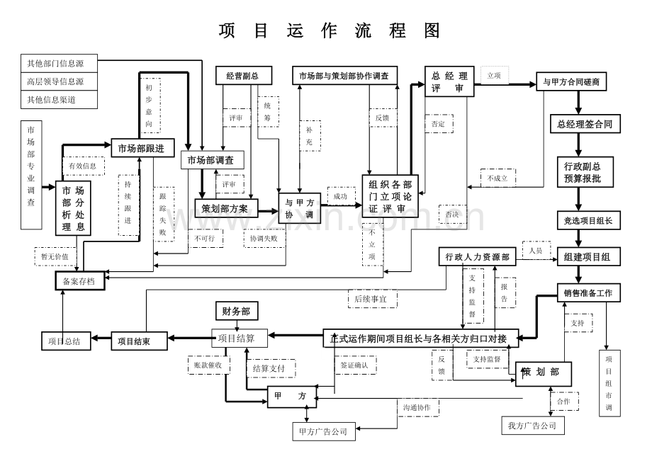 项--目--运--作--流--程--图.doc_第1页