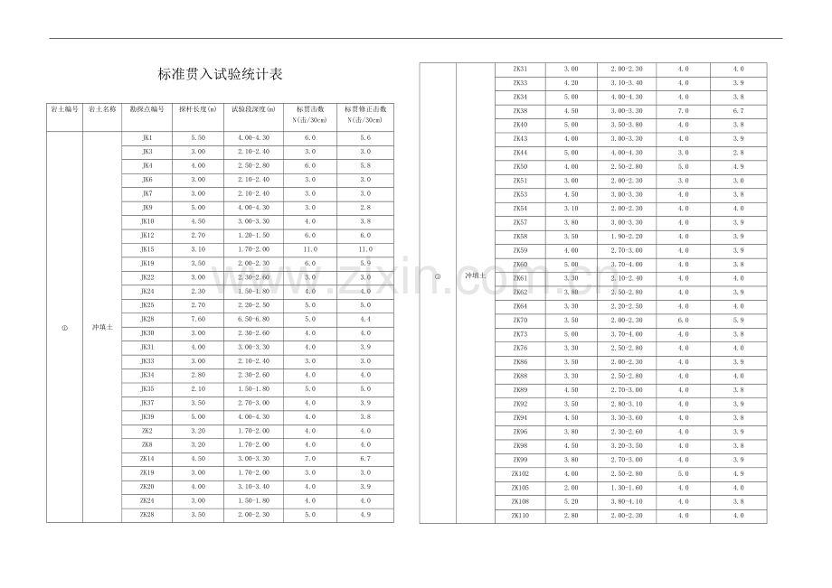 标准贯入试验统计表A3.docx_第1页