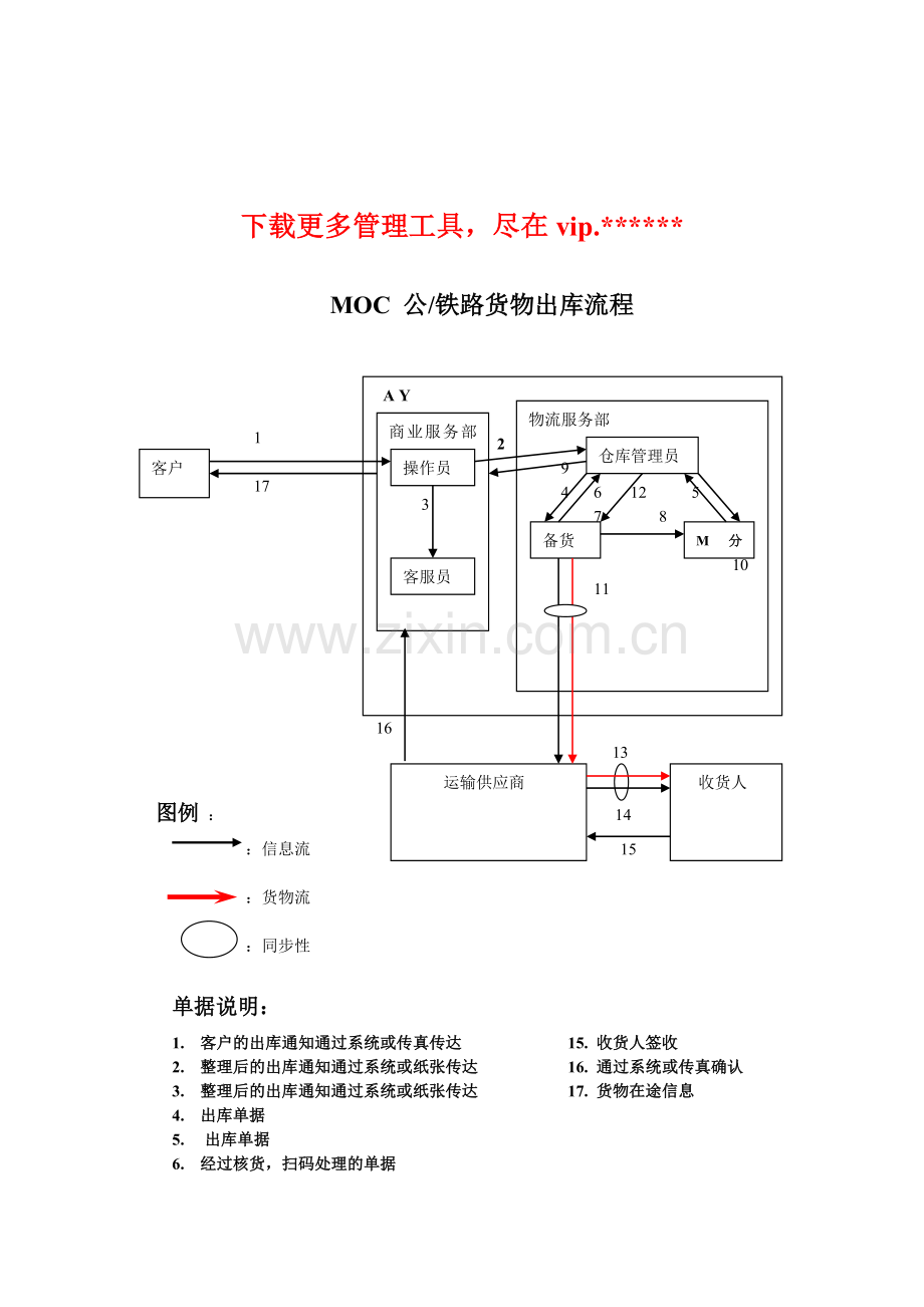 物流行业MOC公、铁路货物出库标准流程.doc_第1页