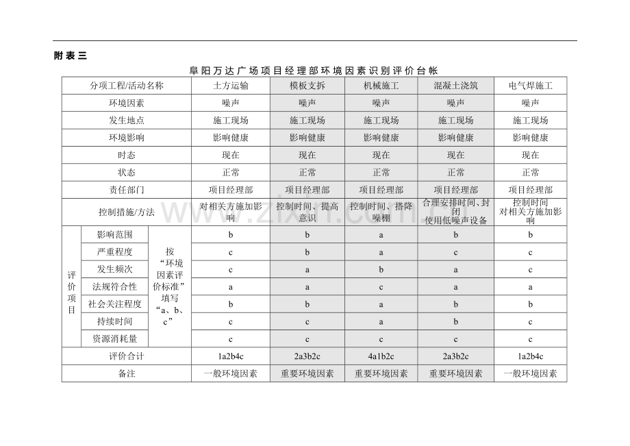 商业广场项目经理部环境因素识别评价台帐.doc_第1页