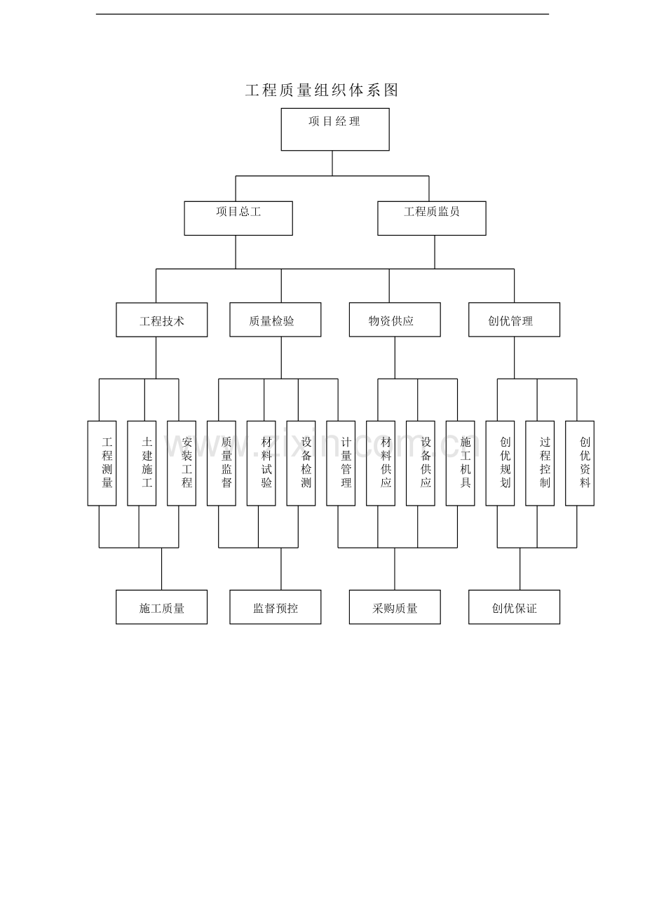北京某工程质量组织体系图.doc_第1页