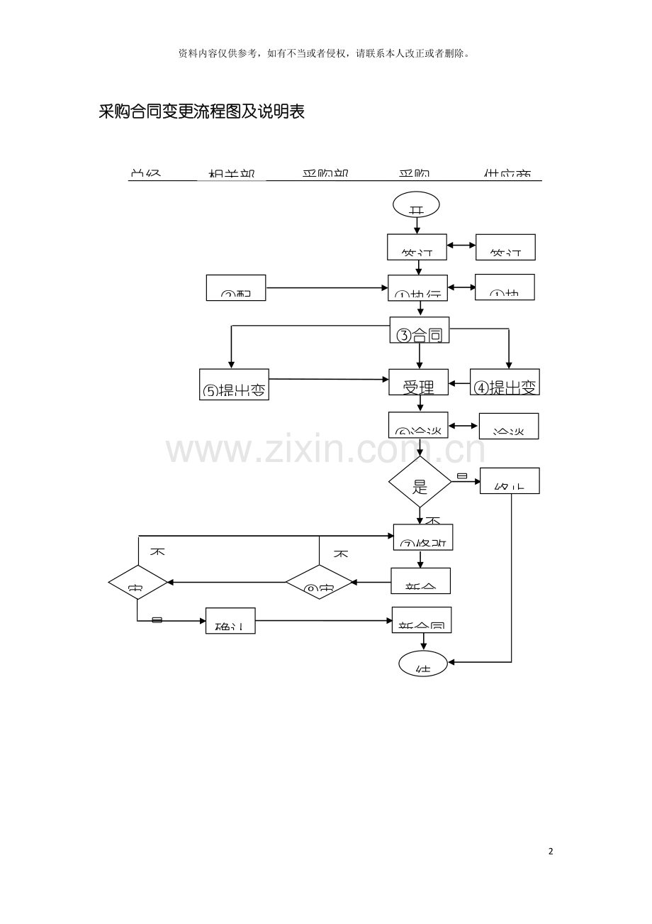 采购合同变更流程图及说明表模板.doc_第2页