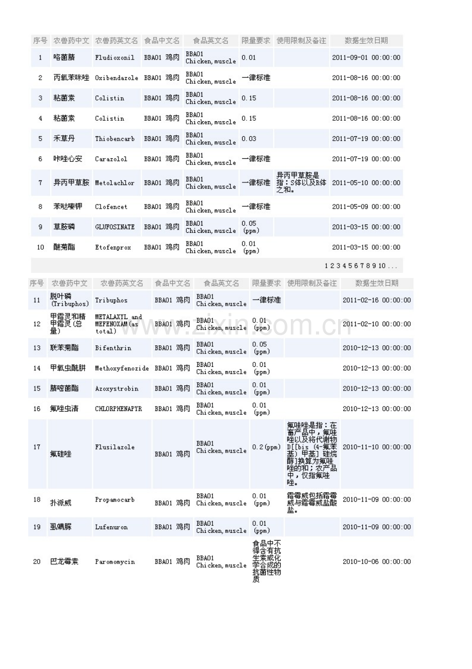 日本肯定列表制度-鸡肉.doc_第1页