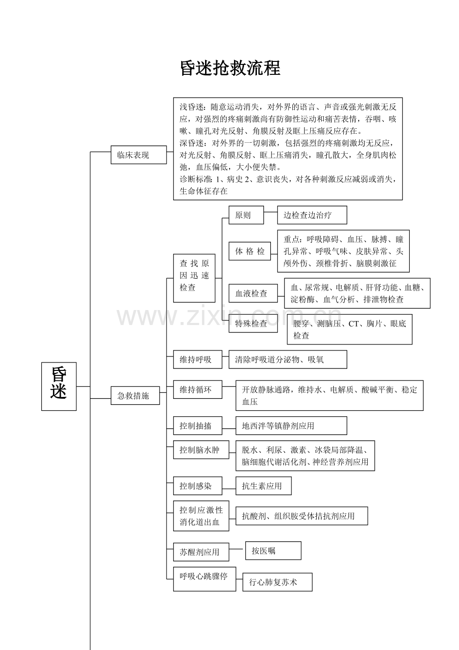 昏迷抢救流程.doc_第1页