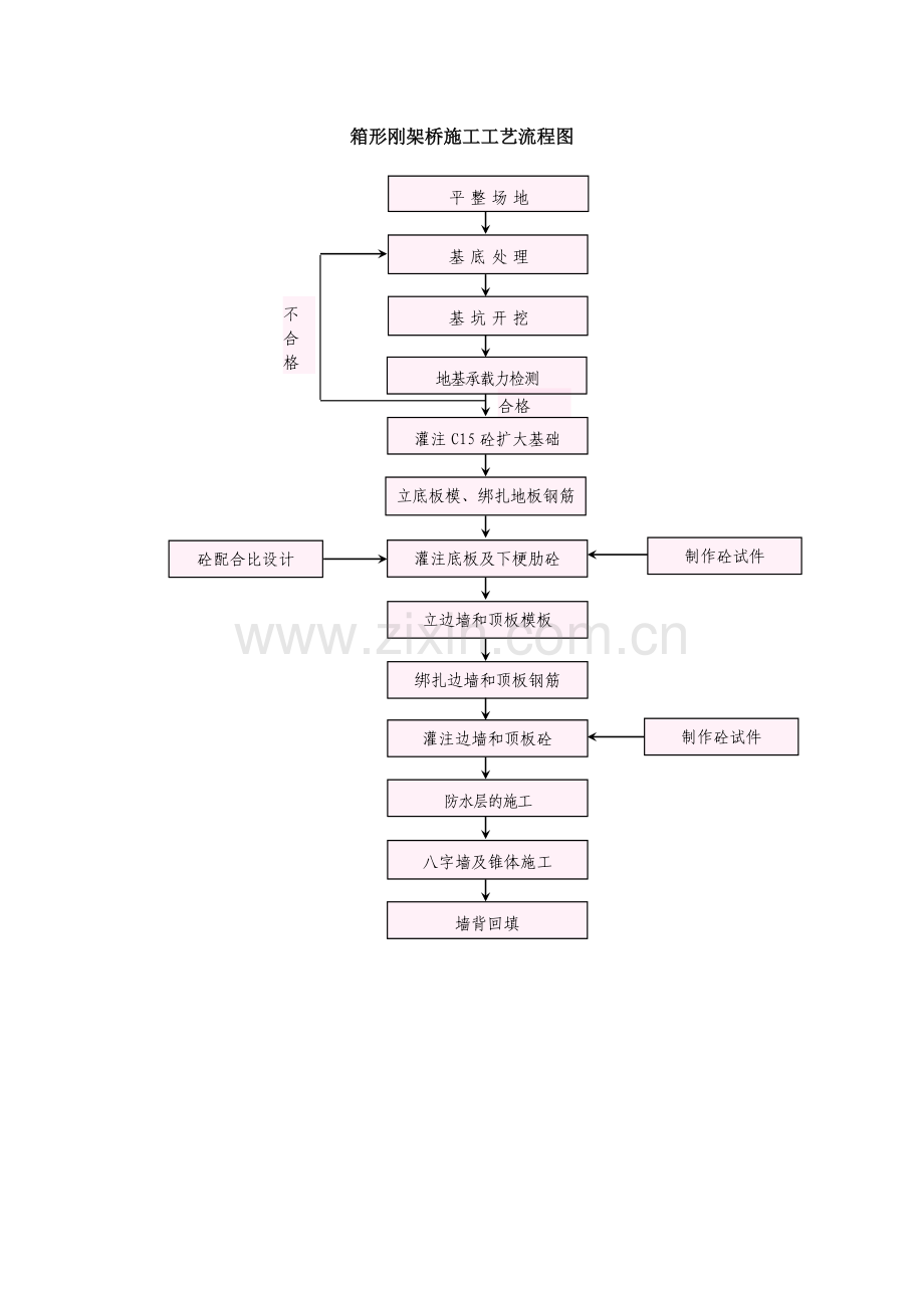 箱形刚架桥施工工艺流程图.doc_第1页